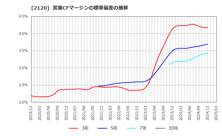 2120 (株)ＬＩＦＵＬＬ: 営業CFマージンの標準偏差の推移