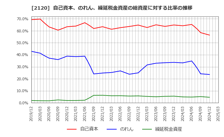 2120 (株)ＬＩＦＵＬＬ: 自己資本、のれん、繰延税金資産の総資産に対する比率の推移