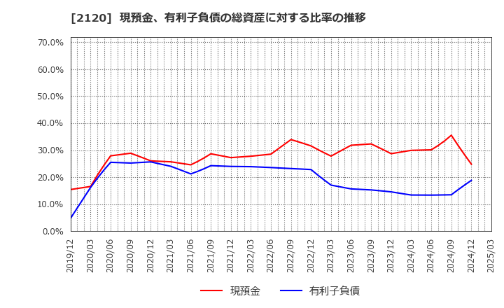 2120 (株)ＬＩＦＵＬＬ: 現預金、有利子負債の総資産に対する比率の推移
