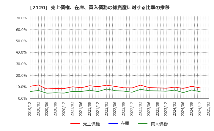 2120 (株)ＬＩＦＵＬＬ: 売上債権、在庫、買入債務の総資産に対する比率の推移