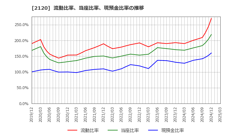 2120 (株)ＬＩＦＵＬＬ: 流動比率、当座比率、現預金比率の推移