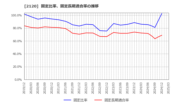 2120 (株)ＬＩＦＵＬＬ: 固定比率、固定長期適合率の推移