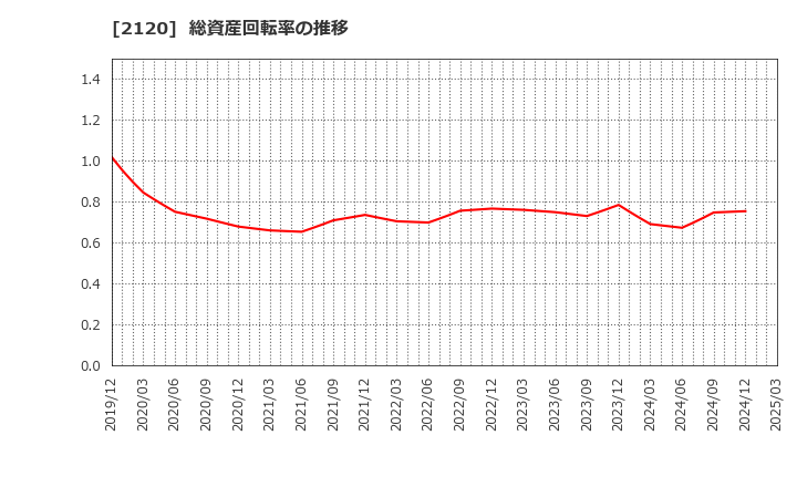 2120 (株)ＬＩＦＵＬＬ: 総資産回転率の推移