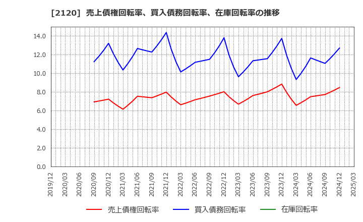 2120 (株)ＬＩＦＵＬＬ: 売上債権回転率、買入債務回転率、在庫回転率の推移
