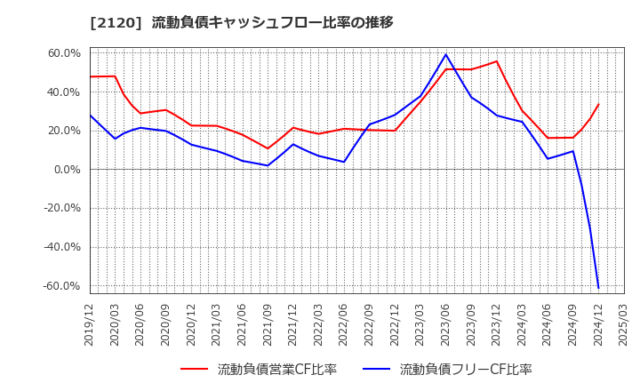 2120 (株)ＬＩＦＵＬＬ: 流動負債キャッシュフロー比率の推移