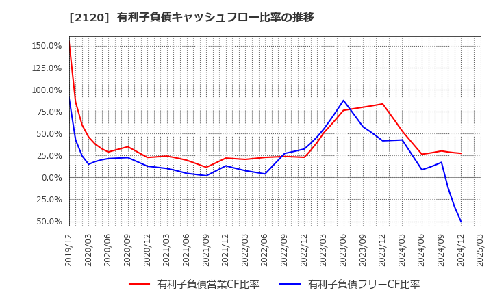 2120 (株)ＬＩＦＵＬＬ: 有利子負債キャッシュフロー比率の推移