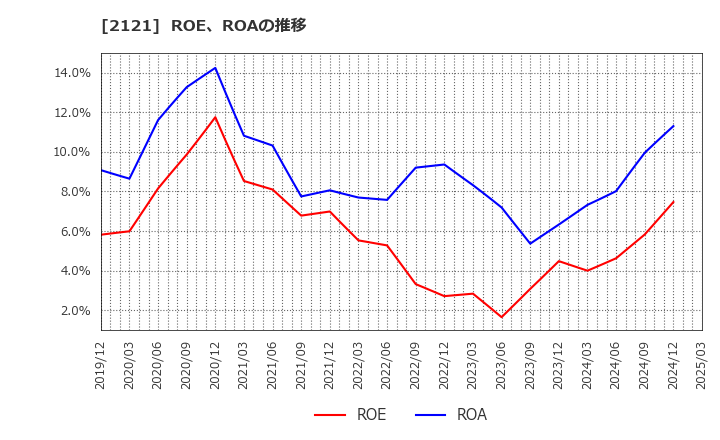 2121 (株)ＭＩＸＩ: ROE、ROAの推移