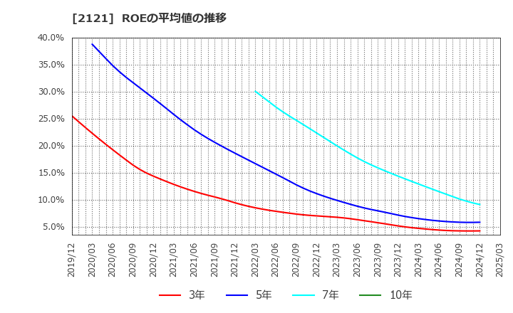 2121 (株)ＭＩＸＩ: ROEの平均値の推移