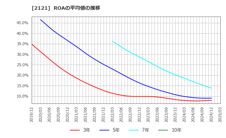 2121 (株)ＭＩＸＩ: ROAの平均値の推移