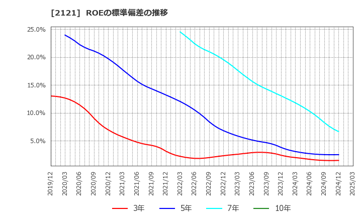 2121 (株)ＭＩＸＩ: ROEの標準偏差の推移