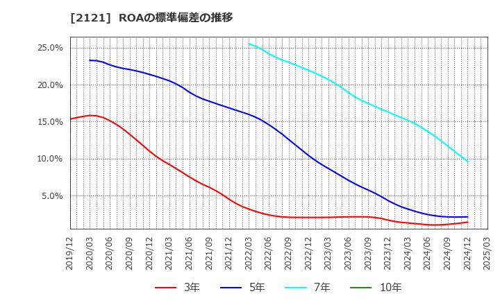 2121 (株)ＭＩＸＩ: ROAの標準偏差の推移