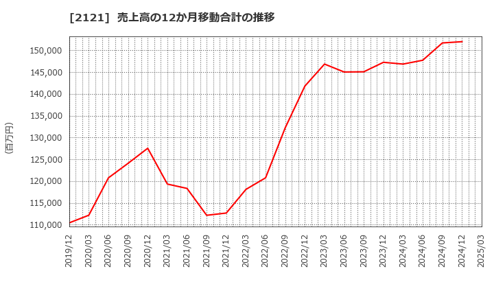 2121 (株)ＭＩＸＩ: 売上高の12か月移動合計の推移
