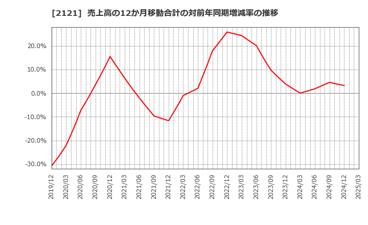2121 (株)ＭＩＸＩ: 売上高の12か月移動合計の対前年同期増減率の推移