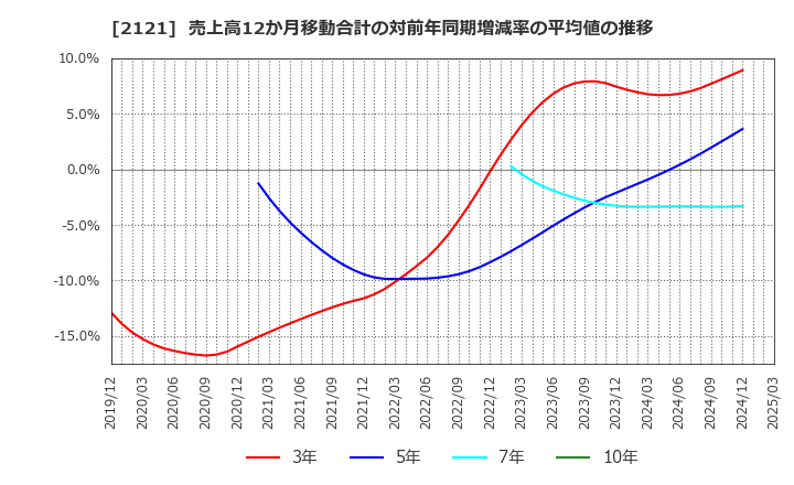 2121 (株)ＭＩＸＩ: 売上高12か月移動合計の対前年同期増減率の平均値の推移