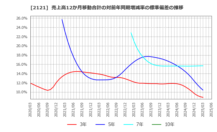 2121 (株)ＭＩＸＩ: 売上高12か月移動合計の対前年同期増減率の標準偏差の推移
