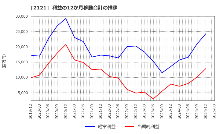 2121 (株)ＭＩＸＩ: 利益の12か月移動合計の推移
