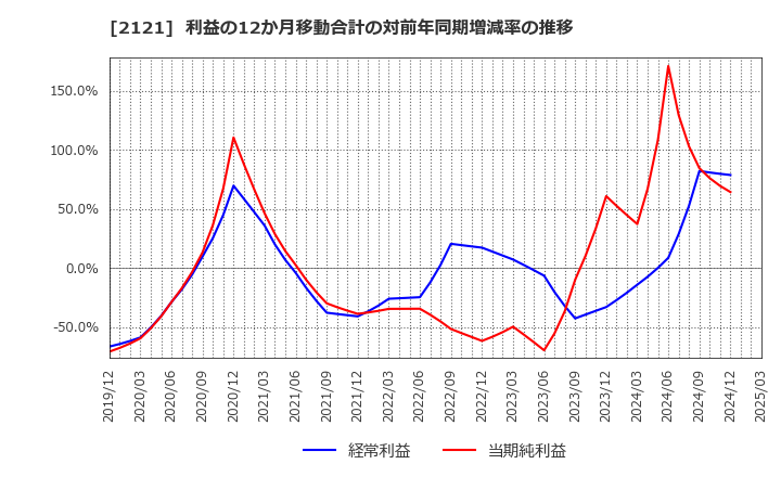 2121 (株)ＭＩＸＩ: 利益の12か月移動合計の対前年同期増減率の推移