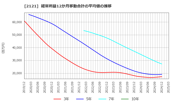 2121 (株)ＭＩＸＩ: 経常利益12か月移動合計の平均値の推移