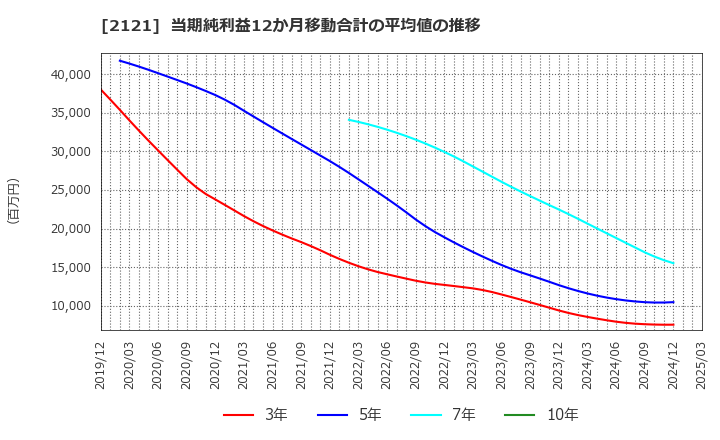 2121 (株)ＭＩＸＩ: 当期純利益12か月移動合計の平均値の推移