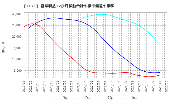 2121 (株)ＭＩＸＩ: 経常利益12か月移動合計の標準偏差の推移