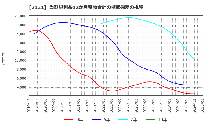 2121 (株)ＭＩＸＩ: 当期純利益12か月移動合計の標準偏差の推移