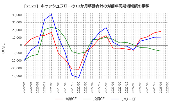 2121 (株)ＭＩＸＩ: キャッシュフローの12か月移動合計の対前年同期増減額の推移