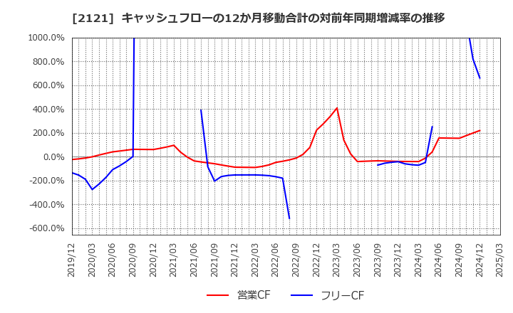 2121 (株)ＭＩＸＩ: キャッシュフローの12か月移動合計の対前年同期増減率の推移