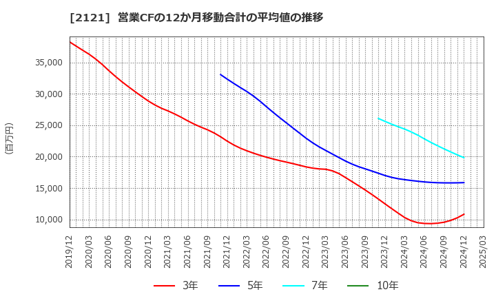 2121 (株)ＭＩＸＩ: 営業CFの12か月移動合計の平均値の推移
