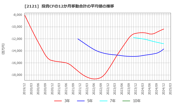 2121 (株)ＭＩＸＩ: 投資CFの12か月移動合計の平均値の推移