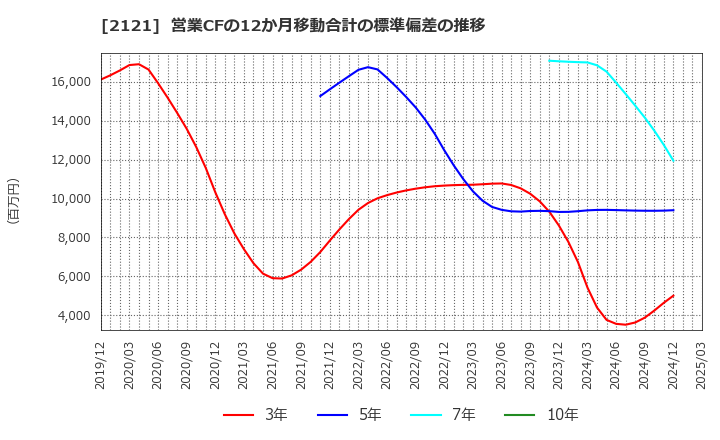 2121 (株)ＭＩＸＩ: 営業CFの12か月移動合計の標準偏差の推移