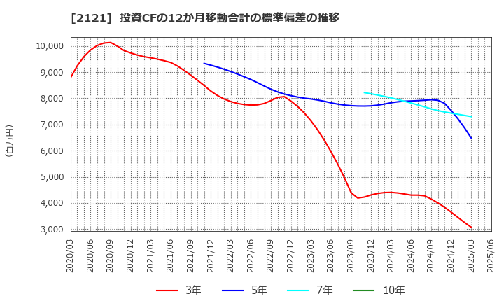 2121 (株)ＭＩＸＩ: 投資CFの12か月移動合計の標準偏差の推移