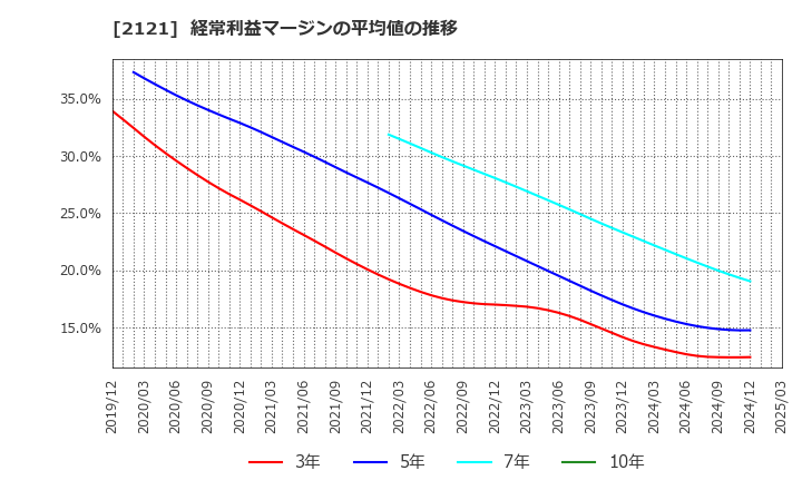 2121 (株)ＭＩＸＩ: 経常利益マージンの平均値の推移