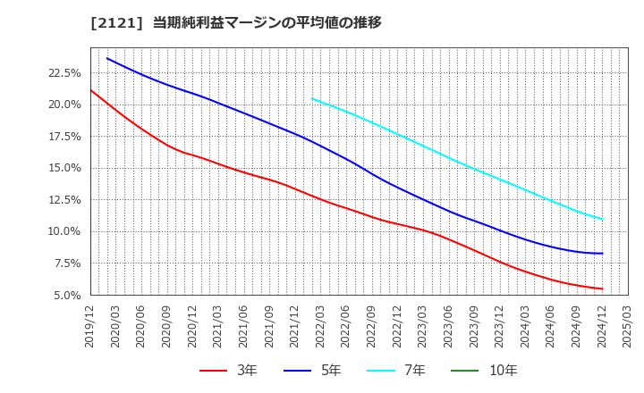 2121 (株)ＭＩＸＩ: 当期純利益マージンの平均値の推移