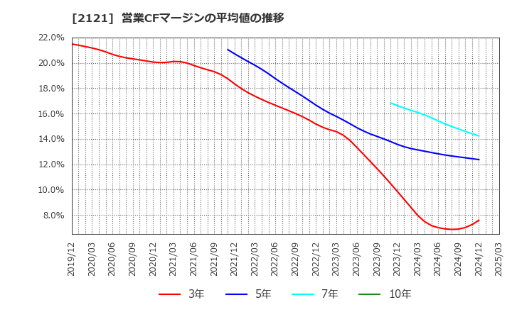 2121 (株)ＭＩＸＩ: 営業CFマージンの平均値の推移