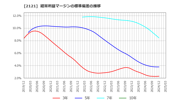 2121 (株)ＭＩＸＩ: 経常利益マージンの標準偏差の推移