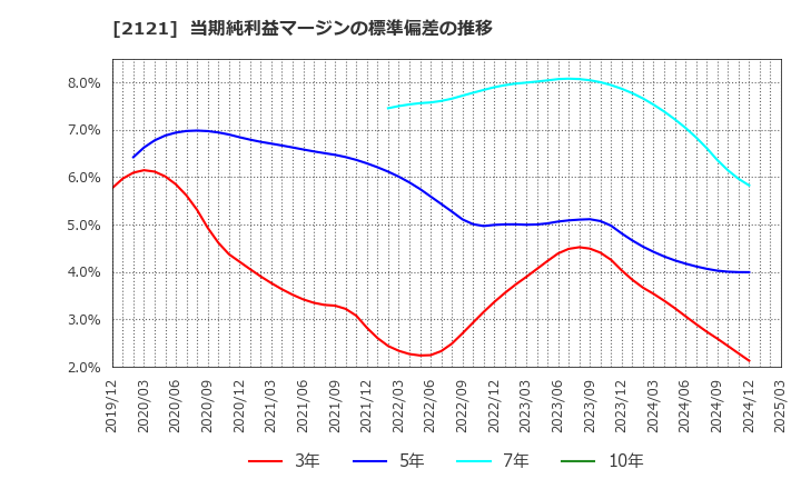 2121 (株)ＭＩＸＩ: 当期純利益マージンの標準偏差の推移