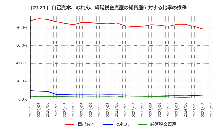 2121 (株)ＭＩＸＩ: 自己資本、のれん、繰延税金資産の総資産に対する比率の推移