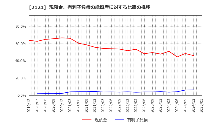 2121 (株)ＭＩＸＩ: 現預金、有利子負債の総資産に対する比率の推移