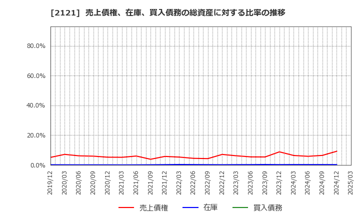 2121 (株)ＭＩＸＩ: 売上債権、在庫、買入債務の総資産に対する比率の推移