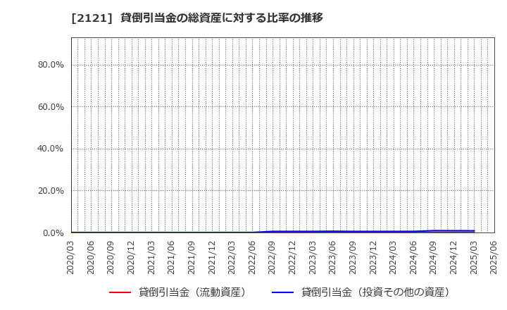 2121 (株)ＭＩＸＩ: 貸倒引当金の総資産に対する比率の推移