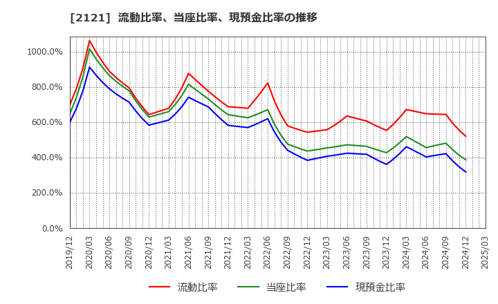 2121 (株)ＭＩＸＩ: 流動比率、当座比率、現預金比率の推移