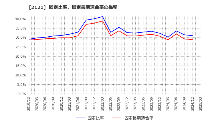 2121 (株)ＭＩＸＩ: 固定比率、固定長期適合率の推移