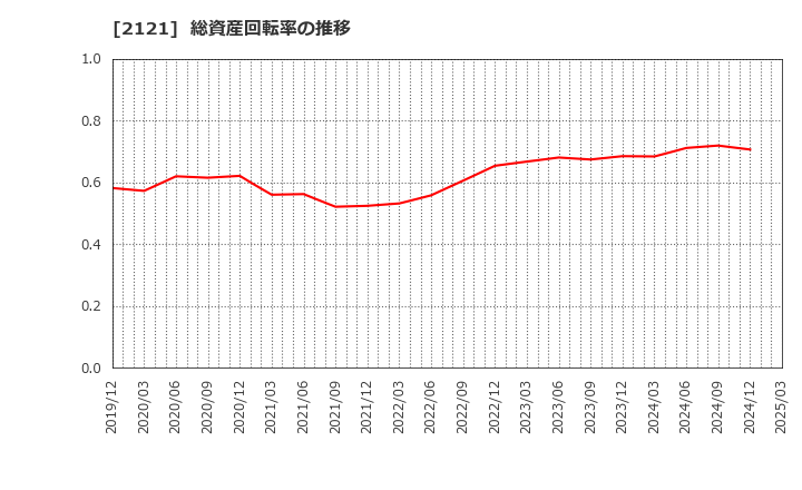 2121 (株)ＭＩＸＩ: 総資産回転率の推移