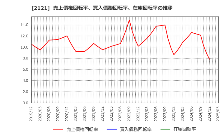 2121 (株)ＭＩＸＩ: 売上債権回転率、買入債務回転率、在庫回転率の推移