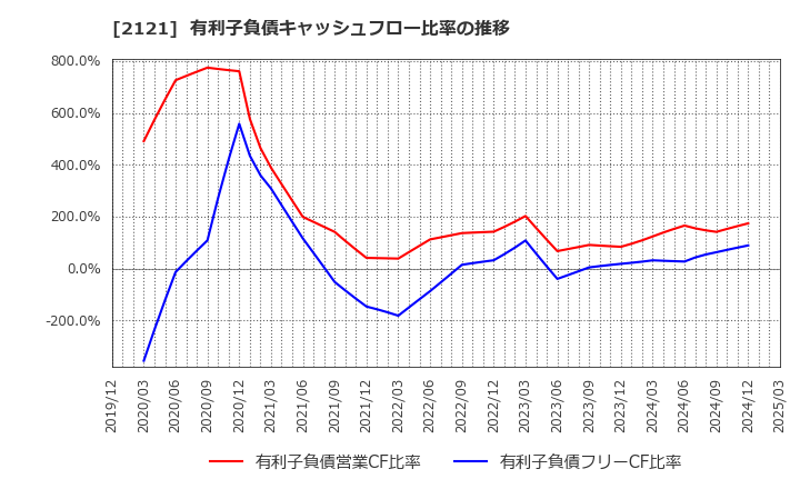 2121 (株)ＭＩＸＩ: 有利子負債キャッシュフロー比率の推移