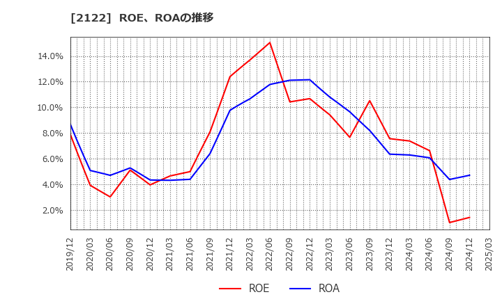 2122 (株)インタースペース: ROE、ROAの推移