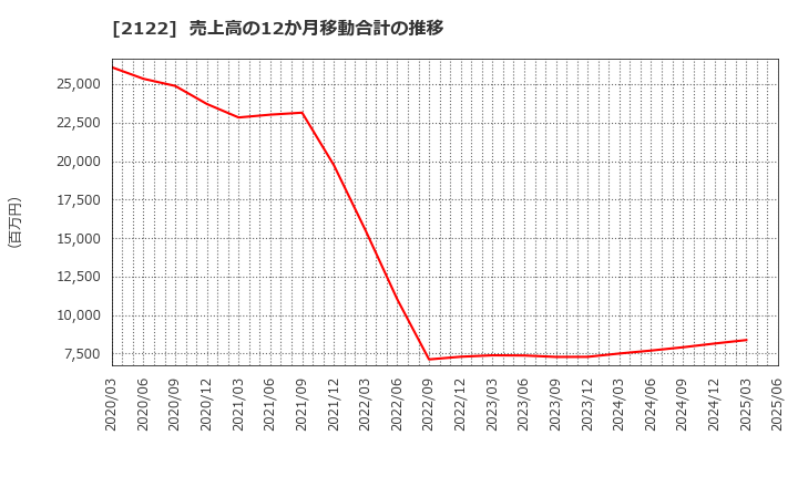 2122 (株)インタースペース: 売上高の12か月移動合計の推移