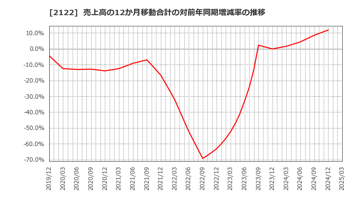 2122 (株)インタースペース: 売上高の12か月移動合計の対前年同期増減率の推移
