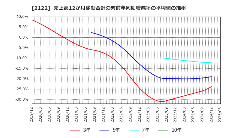 2122 (株)インタースペース: 売上高12か月移動合計の対前年同期増減率の平均値の推移