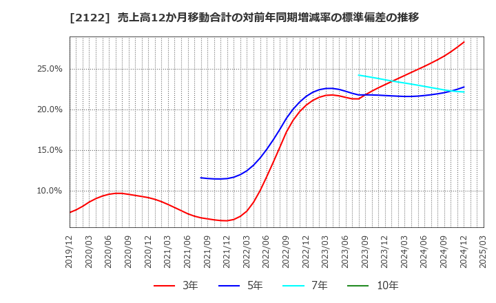 2122 (株)インタースペース: 売上高12か月移動合計の対前年同期増減率の標準偏差の推移